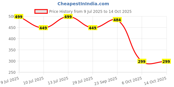 myntra.com Wynona Gold-Plated Stones Studded Pendants With Chains wynona Price History Graph from 9 Jul 2025 to 13 Oct 2025