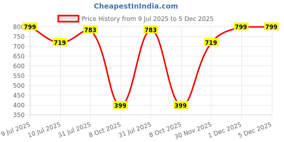 myntra.com Wynona Gold-Plated Swan Pendants With Chains wynona Price History Graph from 9 Jul 2025 to 5 Dec 2025