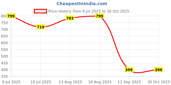 myntra.com Wynona Gold-Plated Swan Shaped Pendants With Chains wynona Price History Graph from 9 Jul 2025 to 30 Oct 2025