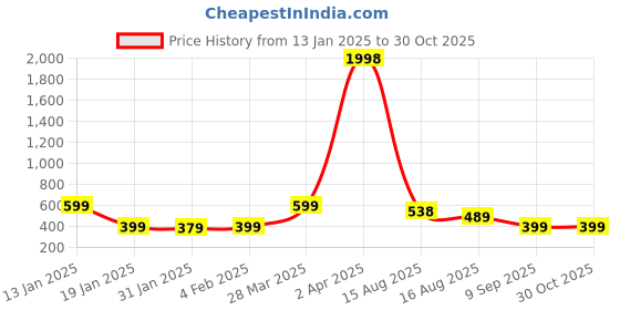 myntra.com Wynona Mangalsutra wynona Price History Graph from 13 Jan 2025 to 30 Oct 2025
