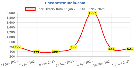 myntra.com Wynona Mangalsutra wynona Price History Graph from 13 Jan 2025 to 19 Nov 2025