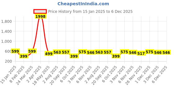 myntra.com Wynona Mangalsutra wynona Price History Graph from 15 Jan 2025 to 6 Dec 2025