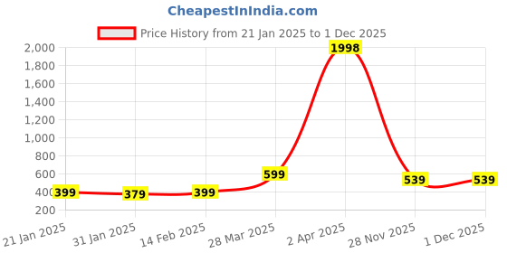 myntra.com Wynona Mangalsutra wynona Price History Graph from 21 Jan 2025 to 29 Nov 2025