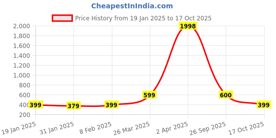 myntra.com Wynona Mangalsutra wynona Price History Graph from 19 Jan 2025 to 17 Oct 2025