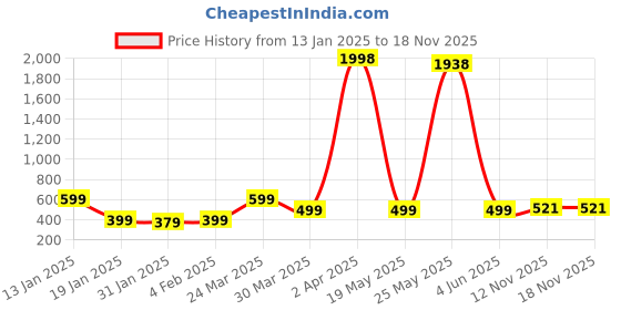 myntra.com Wynona Mangalsutra wynona Price History Graph from 13 Jan 2025 to 17 Nov 2025