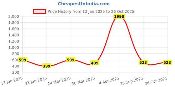myntra.com Wynona Mangalsutra wynona Price History Graph from 13 Jan 2025 to 26 Oct 2025