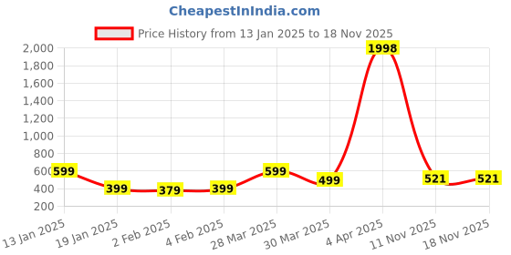 myntra.com Wynona Mangalsutra wynona Price History Graph from 13 Jan 2025 to 17 Nov 2025