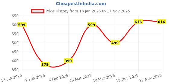 myntra.com Wynona Mangalsutra wynona Price History Graph from 13 Jan 2025 to 17 Nov 2025