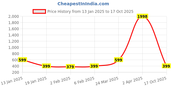 myntra.com Wynona Mangalsutra wynona Price History Graph from 13 Jan 2025 to 17 Oct 2025