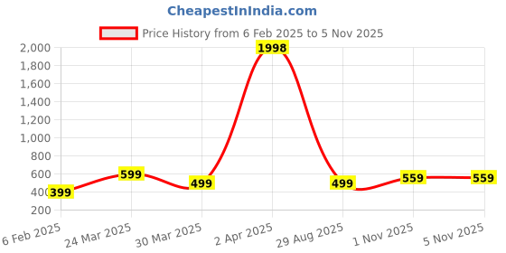 myntra.com Wynona Mangalsutra wynona Price History Graph from 6 Feb 2025 to 3 Nov 2025
