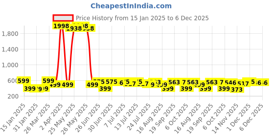 myntra.com Wynona Rhodium-Plated AD Stone Studded & Beaded Mangalsutra wynona Price History Graph from 15 Jan 2025 to 6 Dec 2025