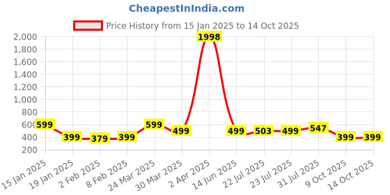 myntra.com Wynona Rhodium-Plated AD Stone Studded & Beaded Mangalsutra wynona Price History Graph from 15 Jan 2025 to 14 Oct 2025