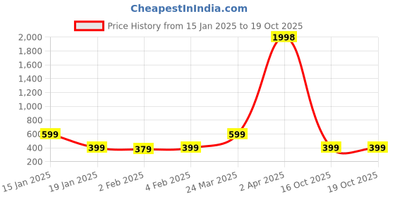 myntra.com Wynona Rhodium-Plated American Diamond Stone Studded & Beaded Mangalsutra wynona Price History Graph from 15 Jan 2025 to 19 Oct 2025