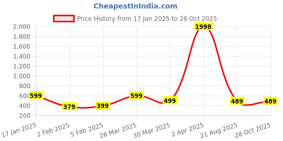 myntra.com Wynona Rhodium-Plated American Diamond Stone Studded & Beaded Mangalsutra wynona Price History Graph from 17 Jan 2025 to 28 Oct 2025