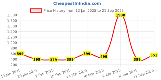 myntra.com Wynona Rhodium-Plated American Diamond Stone Studded & Beaded Mangalsutra wynona Price History Graph from 13 Jan 2025 to 21 Sep 2025
