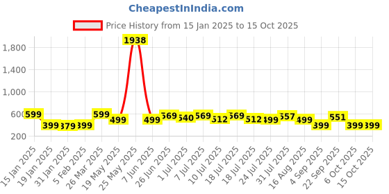 myntra.com Wynona Rhodium-Plated Artificial Stones Studded Mangalsutra wynona Price History Graph from 15 Jan 2025 to 14 Oct 2025