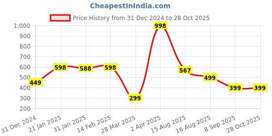 myntra.com Wynona Rhodium-Plated Mangalsutra wynona Price History Graph from 31 Dec 2024 to 27 Oct 2025