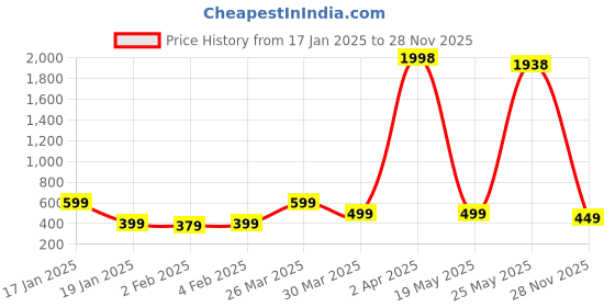 myntra.com Wynona Rhodium-Plated Stone Studded & Beaded Mangalsutra wynona Price History Graph from 17 Jan 2025 to 28 Nov 2025