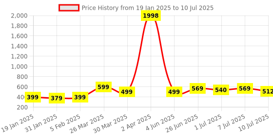 myntra.com Wynona Rhodium-Plated Stone Studded & Beaded Mangalsutra wynona Price History Graph from 19 Jan 2025 to 10 Jul 2025