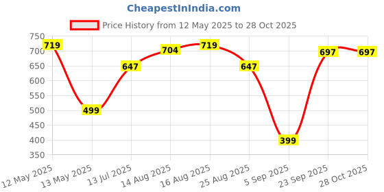 myntra.com Wynona Rose Gold-Plated Crystal Stones Studded Swan Shaped Pendants With Chains wynona Price History Graph from 12 May 2025 to 27 Oct 2025