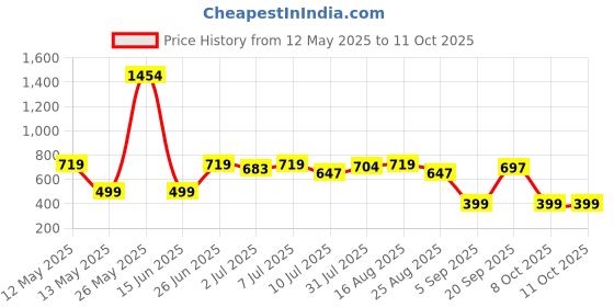 myntra.com Wynona Rose Gold-Plated Crystal-Studded Swan-Shaped Pendant With Chain wynona Price History Graph from 12 May 2025 to 11 Oct 2025