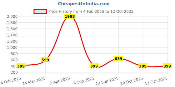 myntra.com Wynona Rose Gold Plated Cubic Zirconia Studded Chain wynona Price History Graph from 4 Feb 2025 to 11 Oct 2025