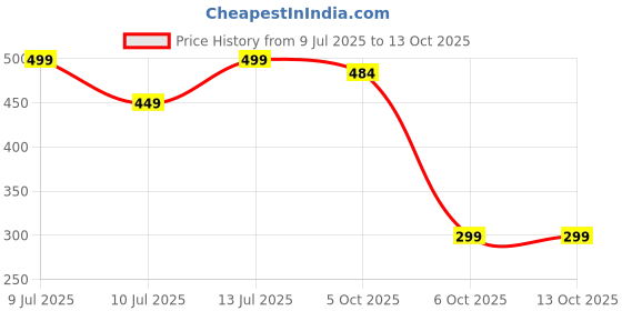 myntra.com Wynona Rose Gold-Plated Heart Shaped Pendants With Chains wynona Price History Graph from 9 Jul 2025 to 13 Oct 2025
