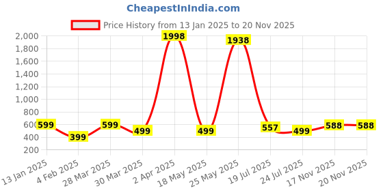 myntra.com Wynona Rose Gold-Plated Mangalsutra wynona Price History Graph from 13 Jan 2025 to 20 Nov 2025