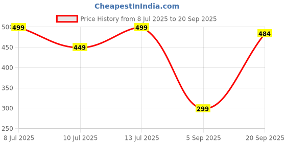 myntra.com Wynona Rose Gold-Plated Stones Studded Pendant With Chain wynona Price History Graph from 8 Jul 2025 to 20 Sep 2025