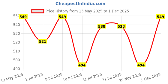 myntra.com Wynona Set Of 2 Gold-Plated Artificial Stones and Beads Mangalsutra wynona Price History Graph from 13 May 2025 to 1 Dec 2025