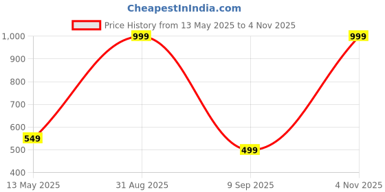 myntra.com Wynona Set Of 2 Gold-Plated Artificial Stones and Beads Mangalsutra wynona Price History Graph from 13 May 2025 to 3 Nov 2025