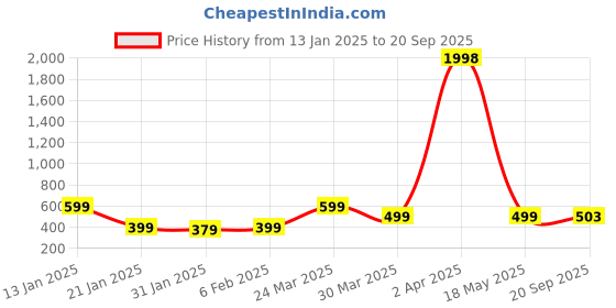 myntra.com Wynona Silver-Plated American Diamond Studded Mangalsutra wynona Price History Graph from 13 Jan 2025 to 20 Sep 2025