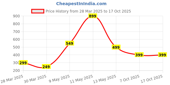 myntra.com Wynona Silver-Plated Artificial Stones and Beads Mangalsutra wynona Price History Graph from 28 Mar 2025 to 16 Oct 2025