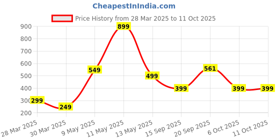 myntra.com Wynona Silver-Plated Artificial Stones and Beads Mangalsutra wynona Price History Graph from 28 Mar 2025 to 11 Oct 2025