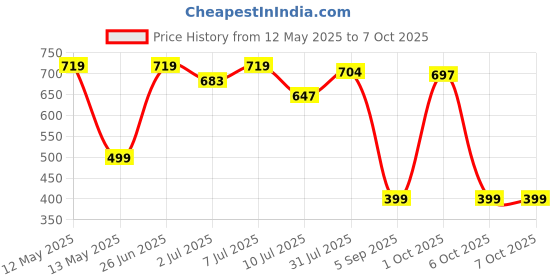 myntra.com Wynona Silver Plated Crystal Stone Studed Swan Pendant with Chain wynona Price History Graph from 12 May 2025 to 7 Oct 2025