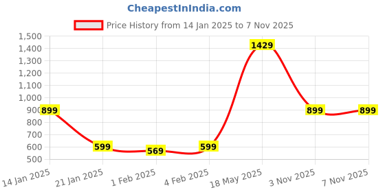myntra.com Wynona Silver-Plated Stone-Studded & Beaded Jewellery Set wynona Price History Graph from 14 Jan 2025 to 6 Nov 2025