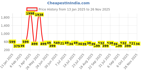 myntra.com Wynona Silver-Plated Stone Studded & Beaded Mangalsutra wynona Price History Graph from 13 Jan 2025 to 26 Nov 2025