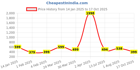 myntra.com Wynona Silver Plated Stones Studded & Beaded Mangalsutra wynona Price History Graph from 14 Jan 2025 to 17 Oct 2025