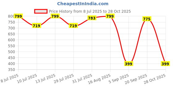 myntra.com Wynona Stainless Steel Rose Gold-Plated Stones Studded Pendant With Chain wynona Price History Graph from 8 Jul 2025 to 28 Oct 2025