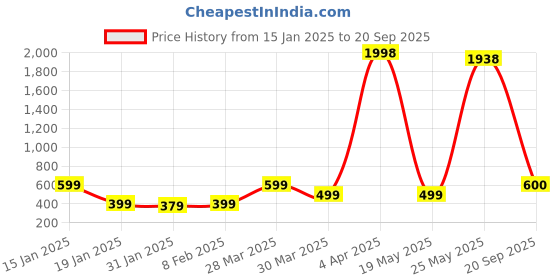 myntra.com Wynona Stone Studded & Beaded Mangalsutra wynona Price History Graph from 15 Jan 2025 to 20 Sep 2025