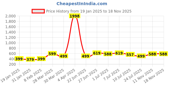 myntra.com Wynona Stone Studded & Beaded Mangalsutra wynona Price History Graph from 19 Jan 2025 to 18 Nov 2025