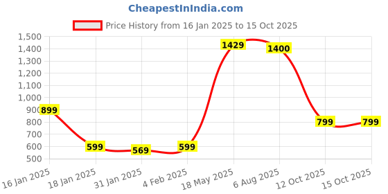 myntra.com Wynona Stone-Studded & Pearl Beaded Jewellery Set wynona Price History Graph from 16 Jan 2025 to 14 Oct 2025