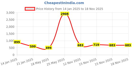 myntra.com Wynona Stone-Studded & Pearl Beaded Jewellery Set wynona Price History Graph from 14 Jan 2025 to 18 Nov 2025