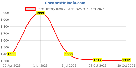 myntra.com WYRE Men Slim Fit Cutaway Collar Solid Cotton Formal Shirt wyre Price History Graph from 29 Apr 2025 to 30 Oct 2025