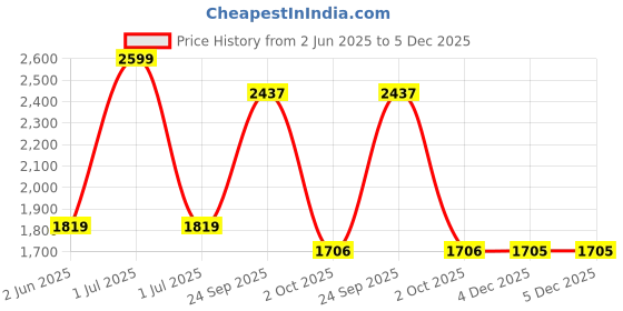 myntra.com WYRE Men Slim Fit Spread Collar Abstract Printed Cotton Formal Shirt wyre Price History Graph from 2 Jun 2025 to 5 Dec 2025