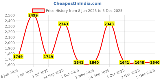 myntra.com WYRE Men Slim Fit Spread Collar Abstract Printed Cotton Formal Shirt wyre Price History Graph from 8 Jun 2025 to 5 Dec 2025