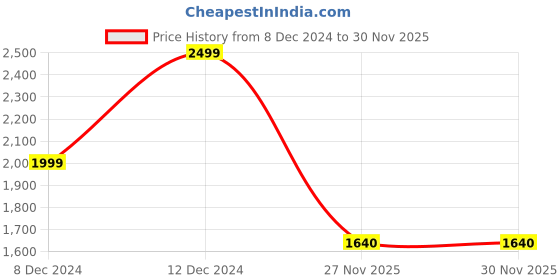 myntra.com WYRE Men Spread Collar Textured Cotton Slim Fit Casual Shirt wyre Price History Graph from 8 Dec 2024 to 30 Nov 2025
