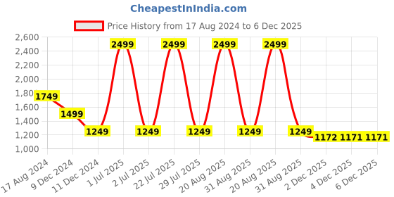 myntra.com WYRE Slim Fit Self Design Textured Cotton Shirt wyre Price History Graph from 17 Aug 2024 to 6 Dec 2025