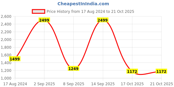 myntra.com WYRE Slim Fit Windowpane Checks Cotton Formal Shirt wyre Price History Graph from 17 Aug 2024 to 21 Oct 2025