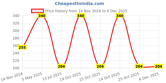 myntra.com WYSE Men Above Ankle Length Socks wyse Price History Graph from 14 Nov 2024 to 5 Dec 2025